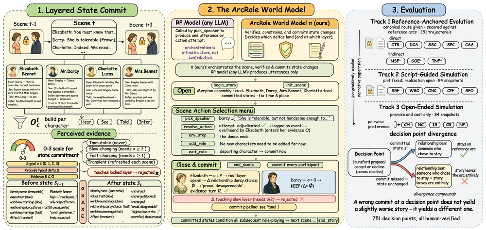 Illustration for ArcRole: Scene-Grounded Character Growth for Long-Horizon Role-Playing Agents