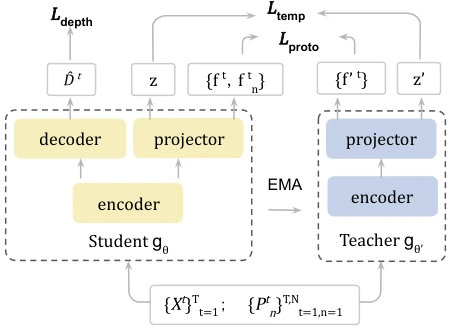 Illustration for Towards Stable Self-Supervised Object Representations in Unconstrained Egocentric Video