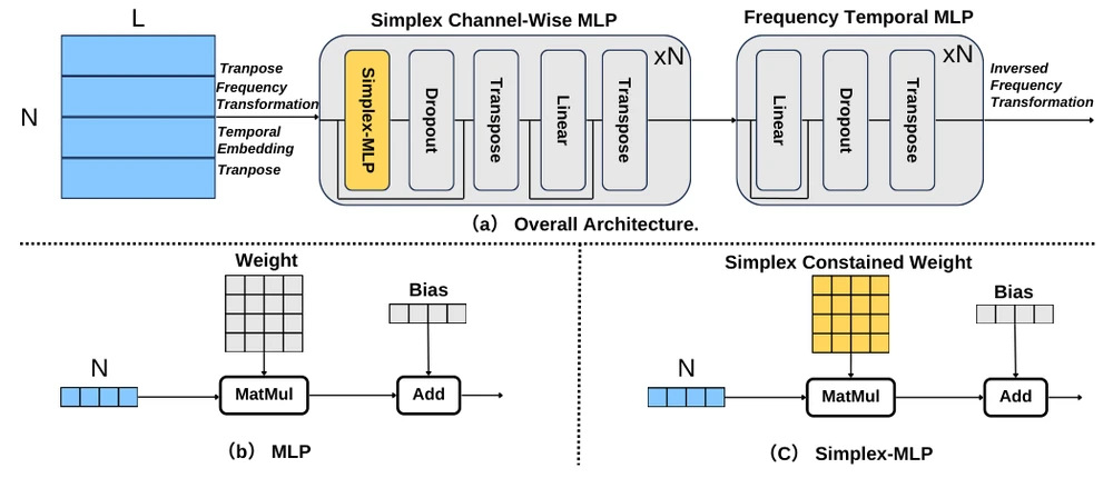 Illustration for FSMLP: Modelling Channel Dependencies With Simplex Theory Based Multi-Layer Perceptions In Frequency Domain