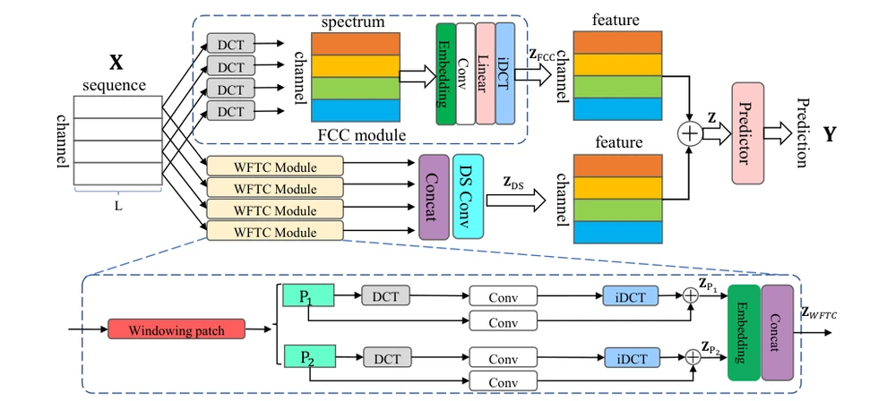Illustration for FTMixer: Frequency and Time Domain Representations Fusion for Time Series Forecasting