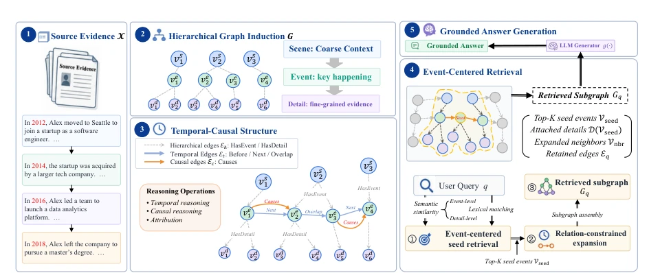 Illustration for HiTaC-Mem: Enhancing Temporal and Causal Reasoning in Grounded LLM Systems with Hierarchical Graph Memory