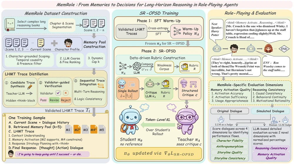 Illustration for MemRole: From Memories to Decisions for Long-Horizon Reasoning in Role-Playing Agents