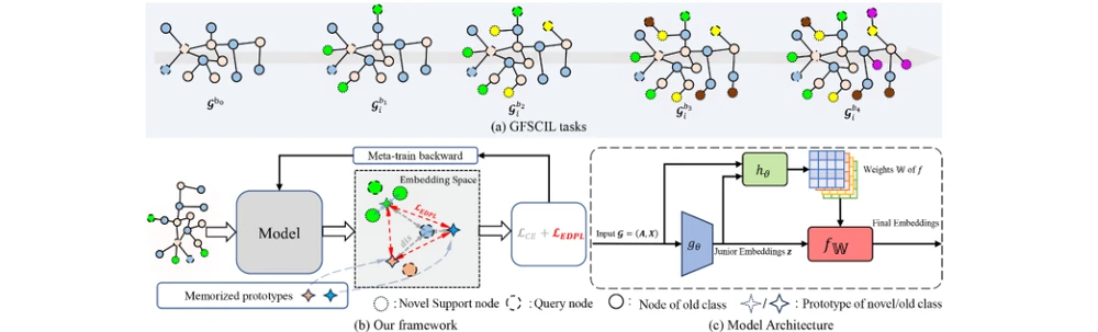 Illustration for Meta-Tuner: Meta-Trained Node-Specific Transformations for Graph Few-Shot Class-Incremental Learning