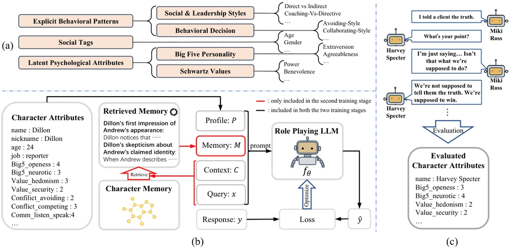 Illustration for PsyMem: Fine-grained Psychological Alignment and Explicit Memory Control for Advanced Role-Playing LLMs