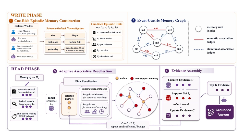 Illustration for RippleMem: From Isolated Retrieval to Associative Recollection for Long-Term Agent Memory