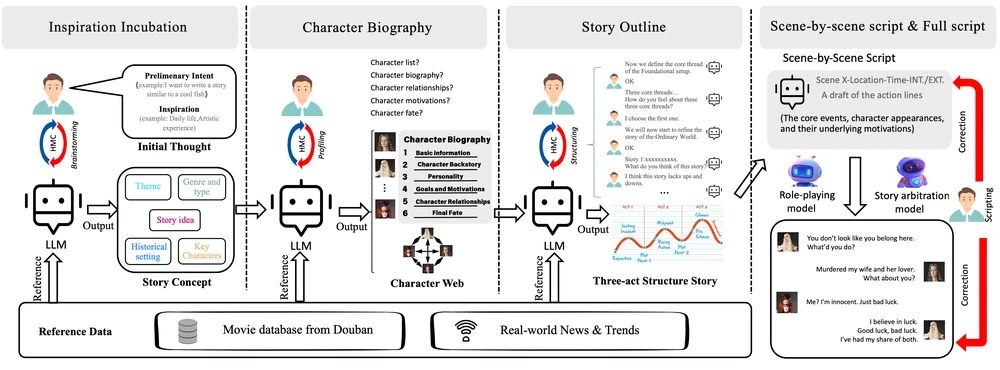 Illustration for Structured Guidance or Open-Ended Generation? Boundaries of Co-Creative AI for Screenwriting
