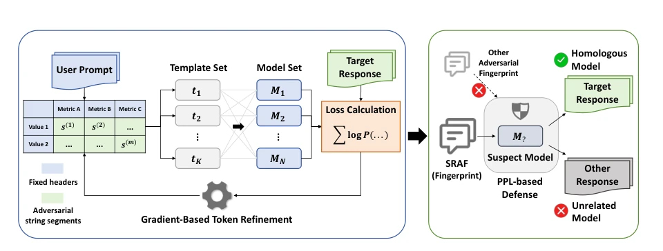 Illustration for SRAF: Stealthy and Robust Adversarial Fingerprint for Copyright Verification of Large Language Models